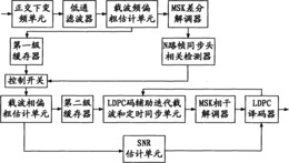 联合LDPC码MSK迭代解调方法及系统