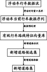 一种基于浮动车技术的新增道路发现方法