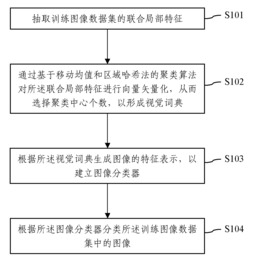 基于视觉词典的图像分类方法