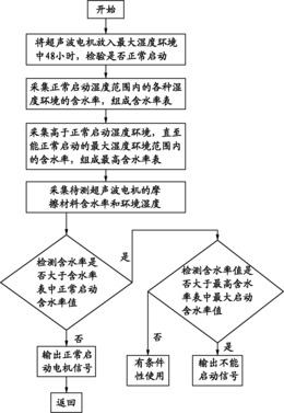 一种超声波电机的摩擦材料湿度检测及判断方法