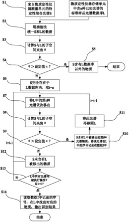 基于子空间重合判断的混合光谱模式识别方法