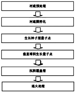 一种大面积完美量子点及其阵列制造方法