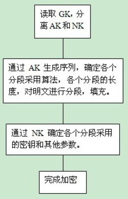 一种采用不确定加密算法的分段加密方法