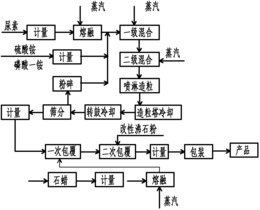 高塔造粒缓释长效硫基氮磷复合肥料及其制备方法