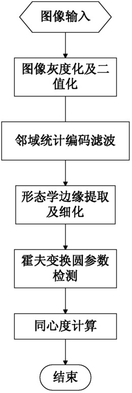 一种基于视觉测量的光纤插针同心度测量方法及系统