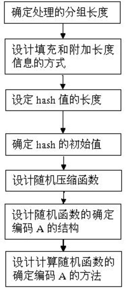 基于随机函数的单向哈希函数构造方法