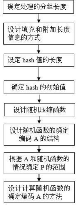 抗查表攻击的随机单向哈希函数构造方法