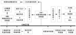 一种作业环境感知的喷杆喷雾机主动控制系统