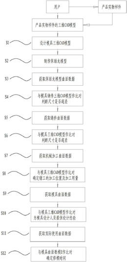 模具全生命周期加工精度控制方法