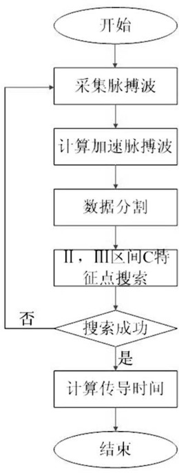 一种从脉搏波中提取传导时间的计算方法