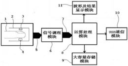 一种指端血流速度的测量方法及其测量仪器