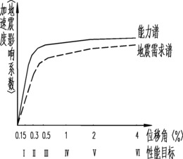 工程结构多目标性能化抗震设计方法