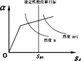 工程结构抗震烈度预测方法