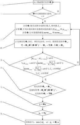 一种0-1稀疏循环矩阵的近似优化和信号采集重构方法