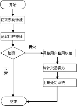 面向电子商务系统的信用攻击检测与防御方法及其系统