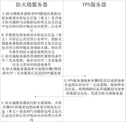 虚拟专用网络中安全隐患的解决方法