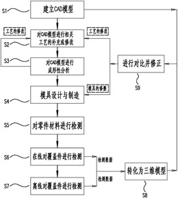 大型覆盖件的冲压加工质量控制方法