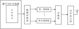 一种GPS欺骗式干扰方法与系统