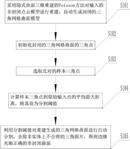 一种自动的非封闭隐式曲面重建方法