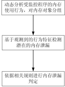 面向Xen环境的运行时内存泄漏检测方法及其实现系统