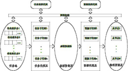 一种基于分层多代理的云计算负载均衡方法