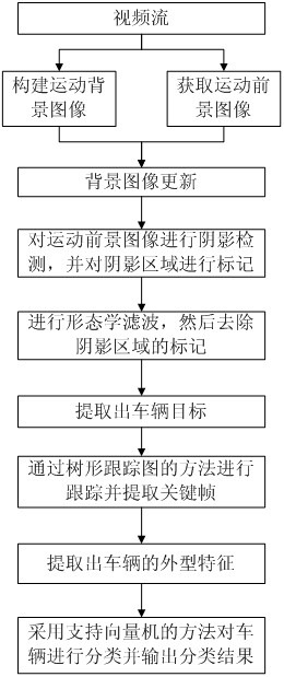 一种基于支持向量机的车型识别方法