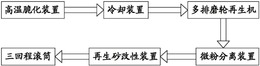 一种粘土旧砂完全再生用成套设备