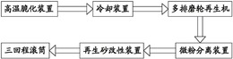 一种粘土旧砂完全再生用成套设备