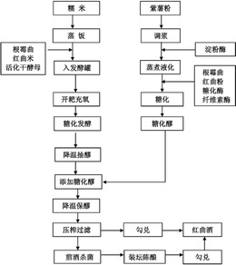 一种半甜型红曲黄酒的制备方法