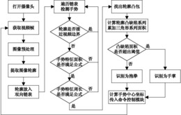 基于手轮廓特征的手势识别控制方法和系统