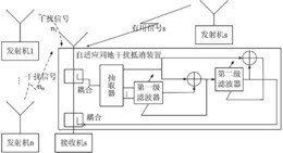 一种自适应同址干扰抵消方法和装置