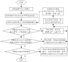 一种基于最小区域的零件平面度误差评定方法