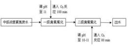 一种分离提取稀土过程的氨氮废水处理方法