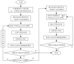 一种基于最小区域的零件球度误差评定方法