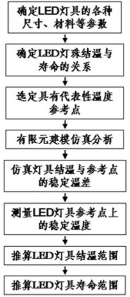 一种基于有限元仿真分析的LED灯具寿命快速预测方法