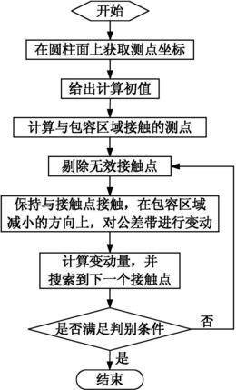 一种基于最小区域的零件圆柱度误差评定方法