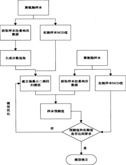 一种快速测定聚氨酯中游离-NCO的分析方法