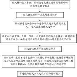 一种考虑火灾全过程作用的型钢混凝土梁性能的分析方法