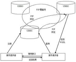 一种结构化P2P和UDDI的服务注册与查找方法和系统