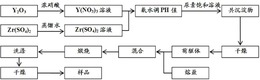 无团聚全稳定立方相纳米氧化锆粉体的低温合成方法