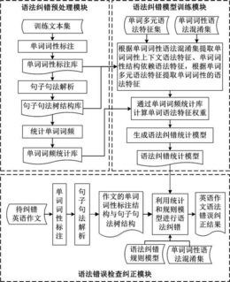 基于多元特征的英语作文语法错误自动纠正方法