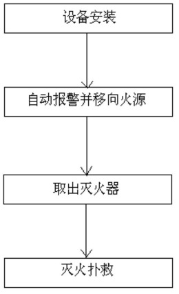 一种火灾自动预警扑救方法