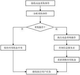 一种服务组合动态重构方法