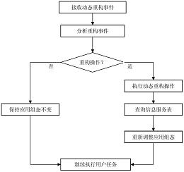 一种服务组合动态重构方法