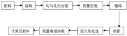 MnAl合金磁性吸波材料及其制备方法