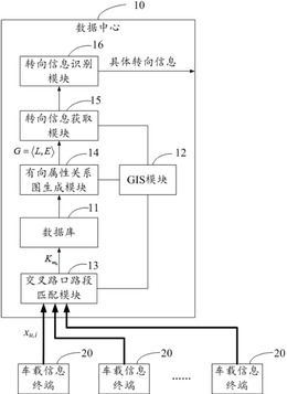 一种基于车辆数据采集的道路交叉口转向识别方法及系统