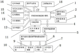 一种用于控制识别输电线路的直升机机载系统