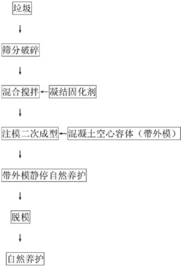 封堆式固化城市垃圾及医疗垃圾处理方法