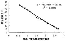 一种用于检测样品中重金属离子锌离子含量的酶联免疫试剂盒