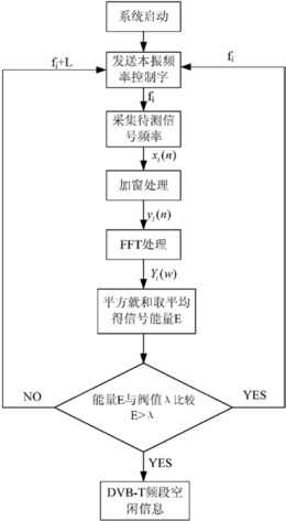 地面数字电视广播频谱感知方法与系统